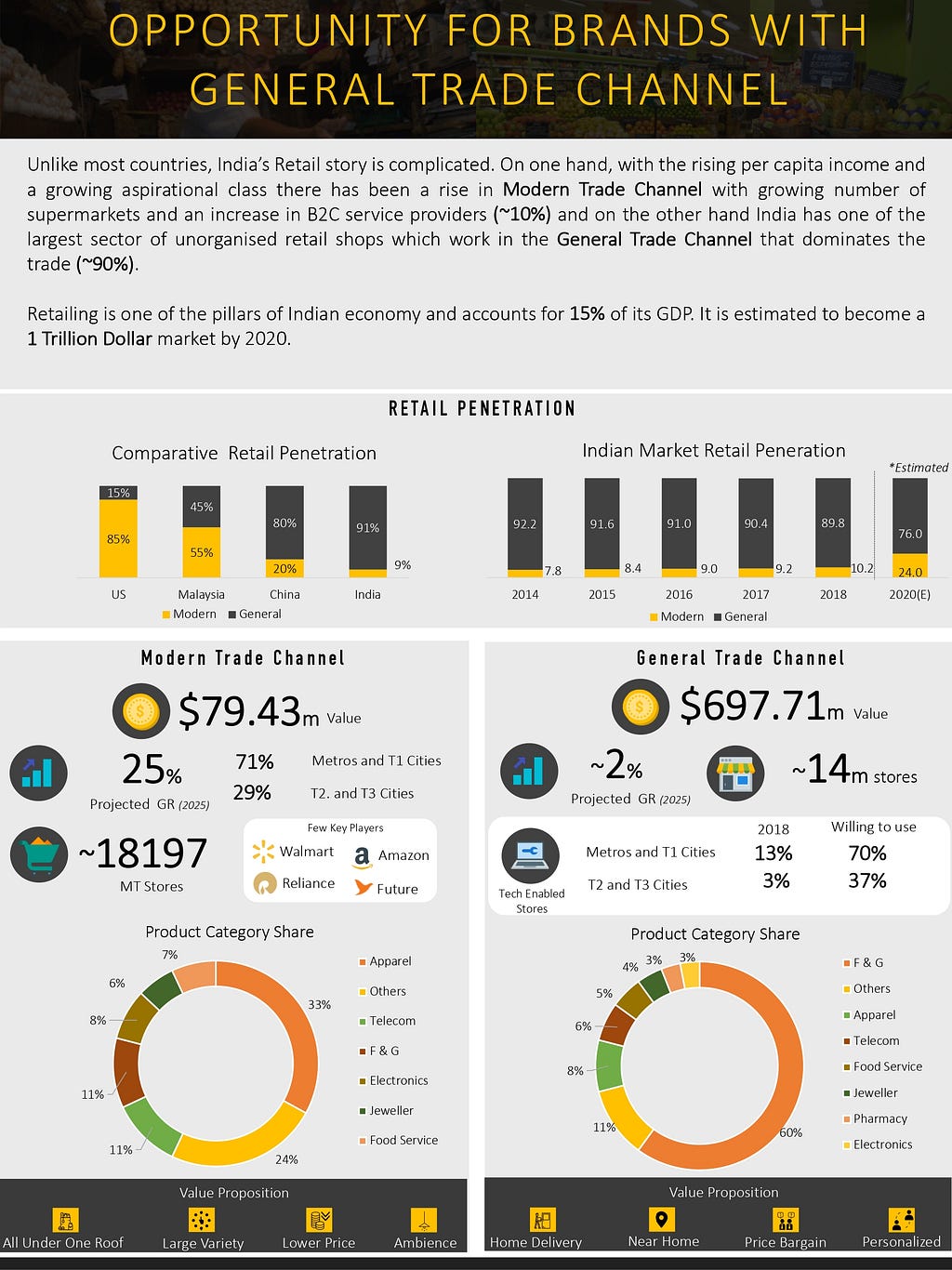 A deeper dive into the volume of trade that takes place through the kirana stores. #original4sure #o4s #supplytics