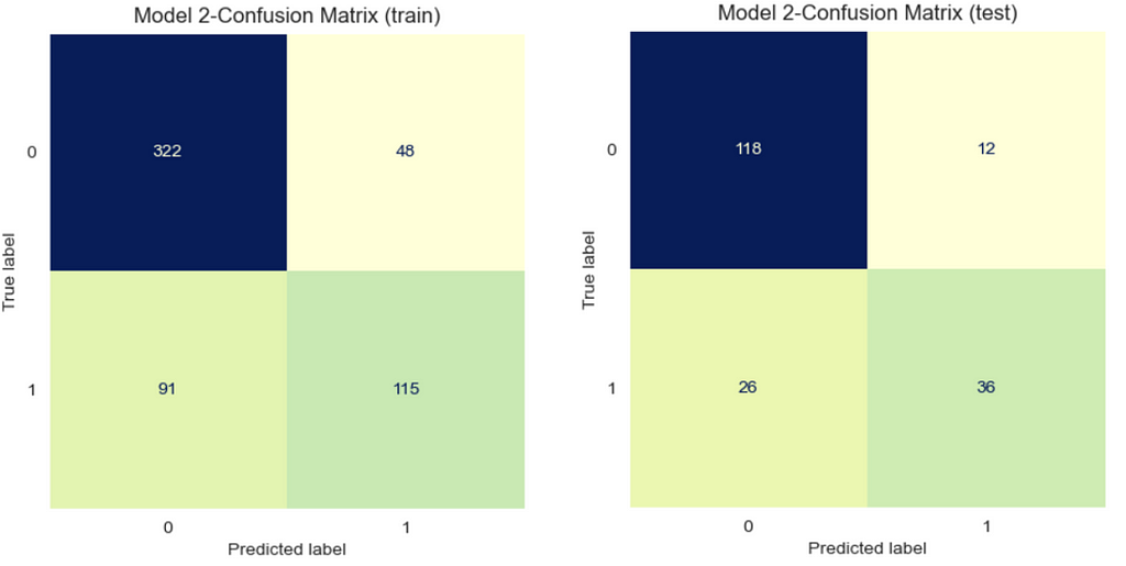 Confusion matrix of train and test set for model 2