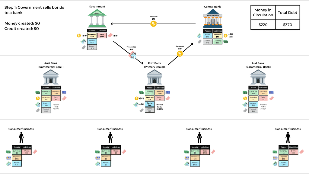 Step 1: Government sells bonds to a bank.