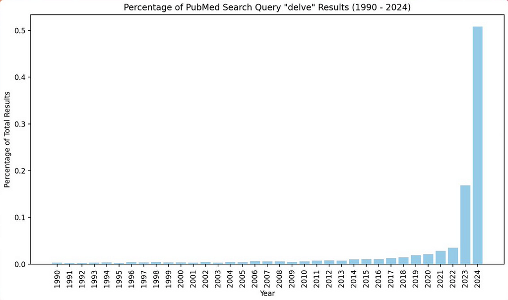 chart showing the dramatic increase in incidence of the word ‘delve’ in PubMed papers in 2023–2024 as a percentage of papers published on PubMed.