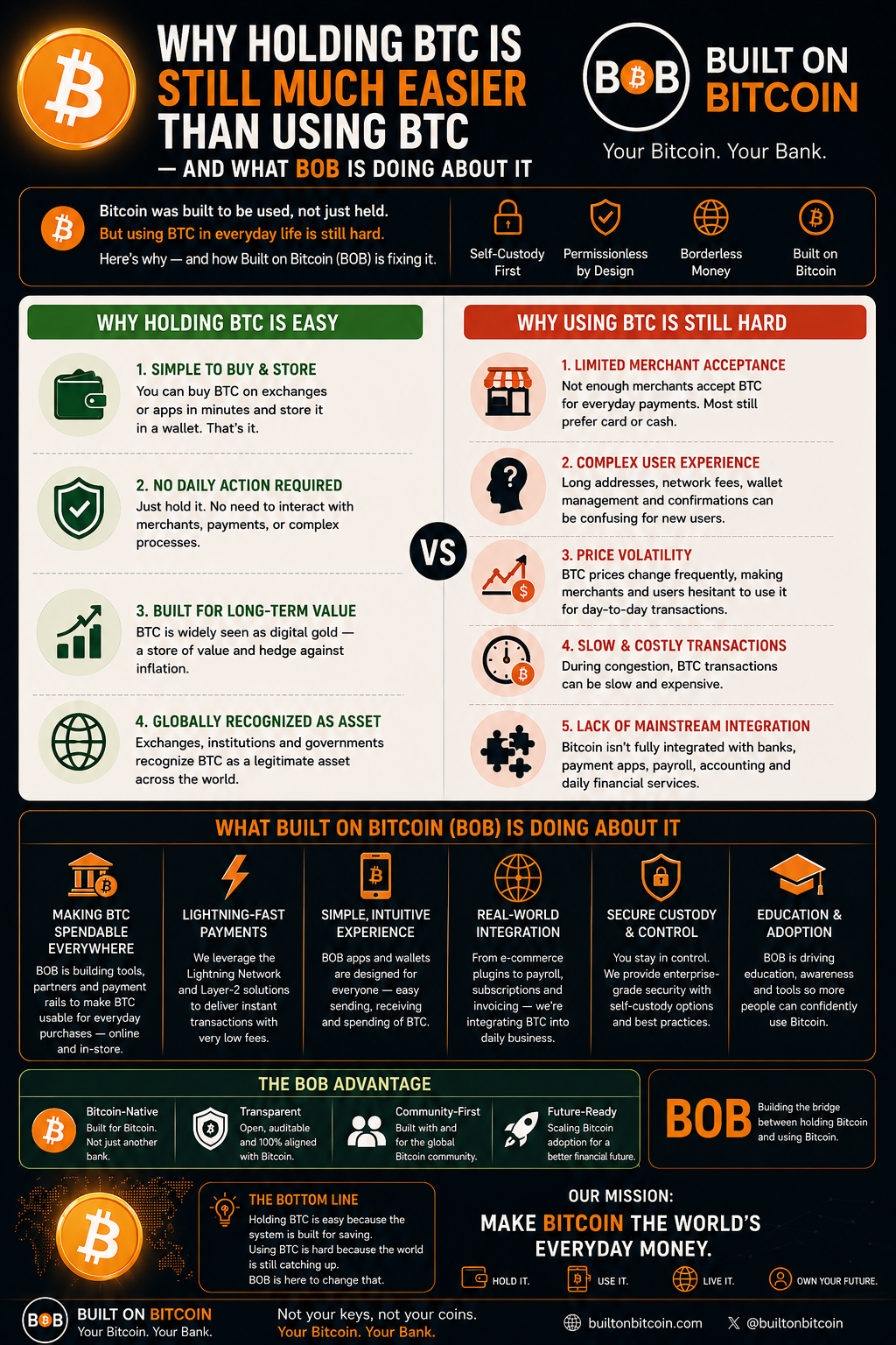 WHY holding BTC is still much easier than using BTC , and what BOB is doing about it?