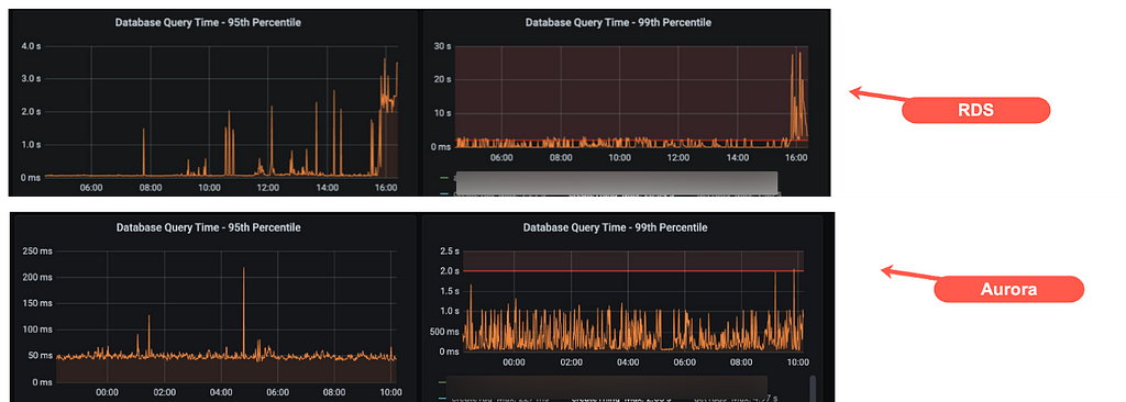 Image showing that when wrapping a stored procedure in a transaction, many deadlocks & high response times (TP99 of up to 30 seconds & TP95 of up to 4 seconds) were seen on RDS. On Aurora, the same change had little to no impact on deadlocks & DB response time of TP99 stayed at under 1 second & TP95 under 50ms.