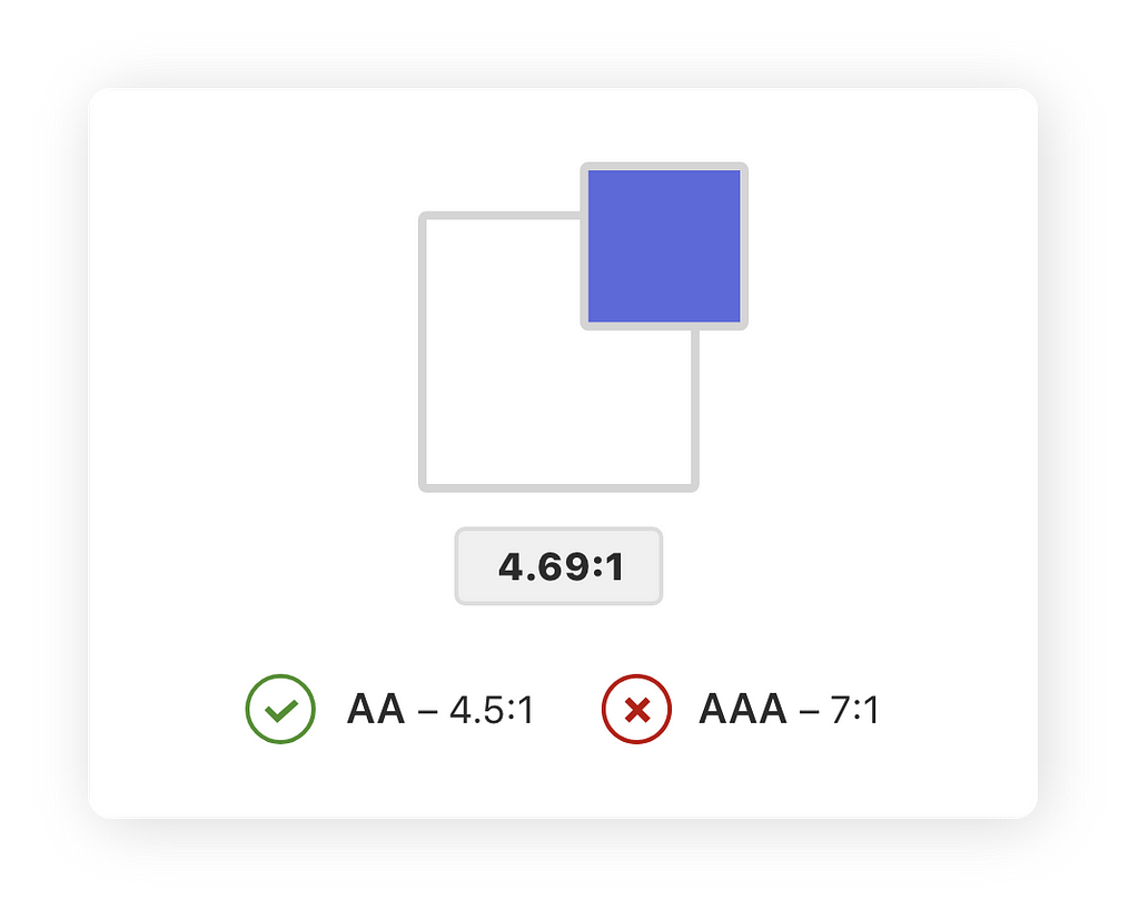 Stark’s contrast checker gives a level of compliance for contrast ratios at different font sizes.