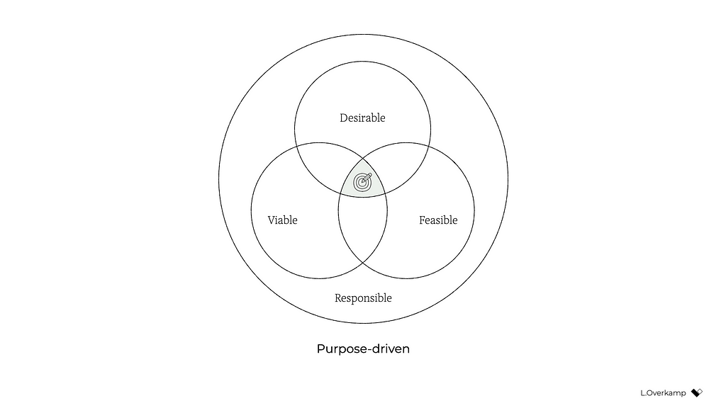 A diagram of four dimensions of success. In the middle, overlapping each other, are desirable, viable, and feasible. Around it all is the fourth dimension of responsible. The title is ‘purpose-driven’.