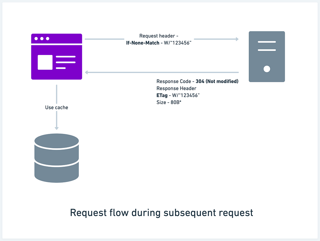 ETag request flow during subsequent request