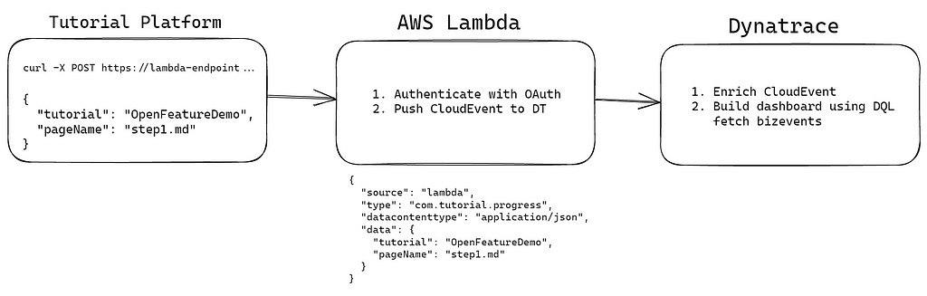 Capture Business Grade Data with AWS Lambda, Python and Dynatrace Business Events