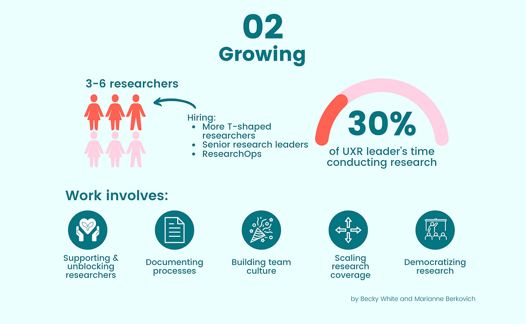 Graphic image showing 3–6 team members. 30% of UXR leaders time conducting research. Work involves: Supporting and unblocking researchers, documenting processes, building team culture, scaling research coverage, democratizing research.