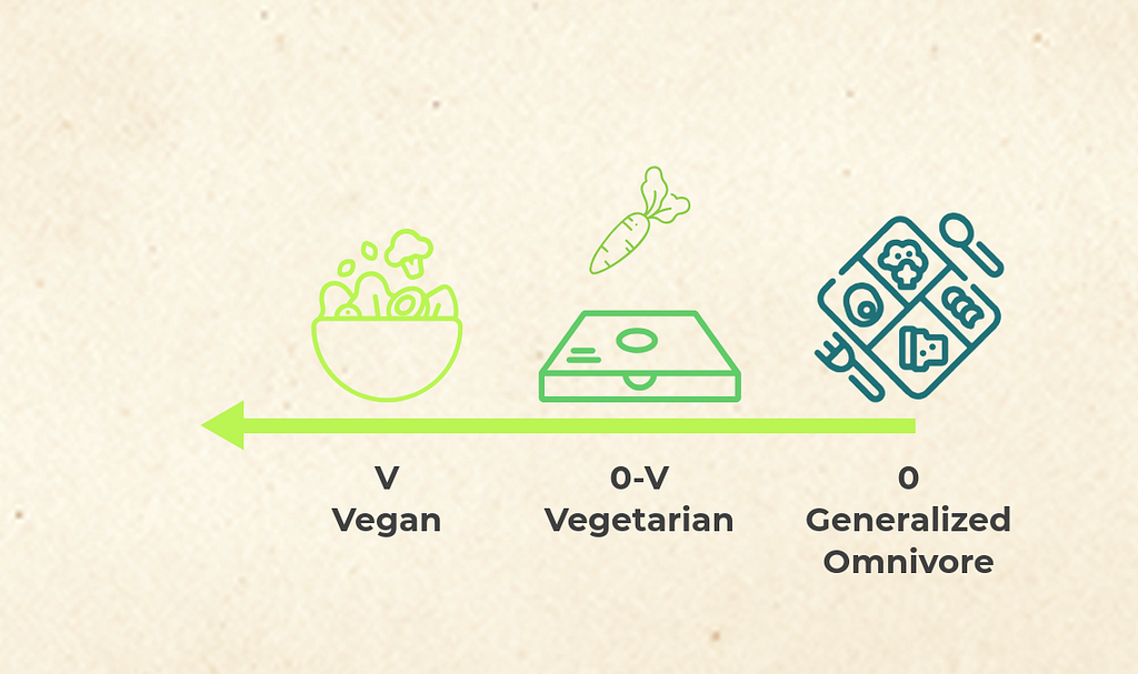 Infographic showing step V — Veganism