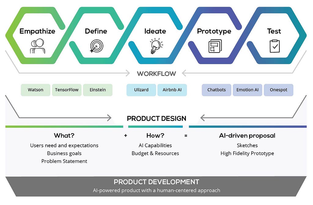 Infograph: Illustrates the 5 design thinking phases connecting them with AI tools to improve the workflow and a UXD process.