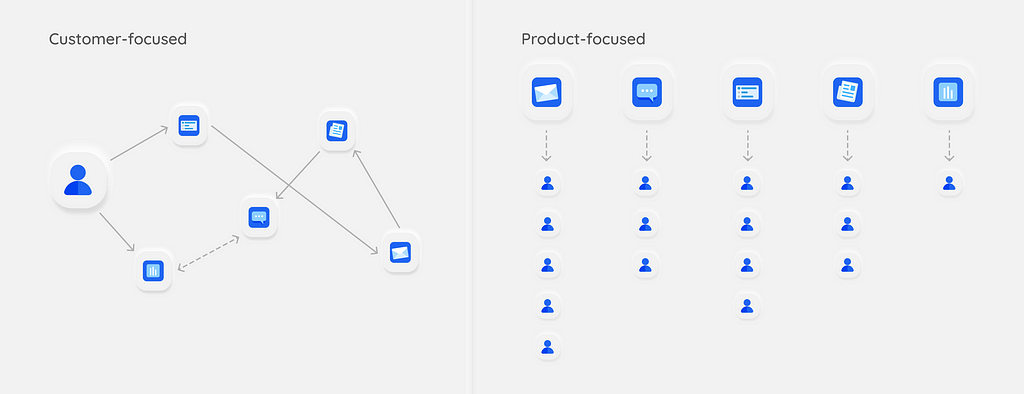 Journeys should be customer focused, showing how tools coming in and out of the experience, instead of product focused.