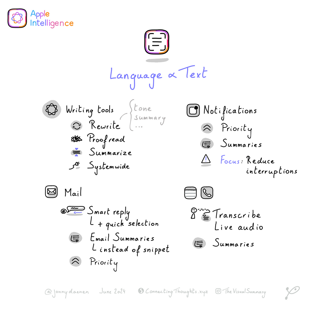 Overview of the Language & Text features of Apple Intelligence.