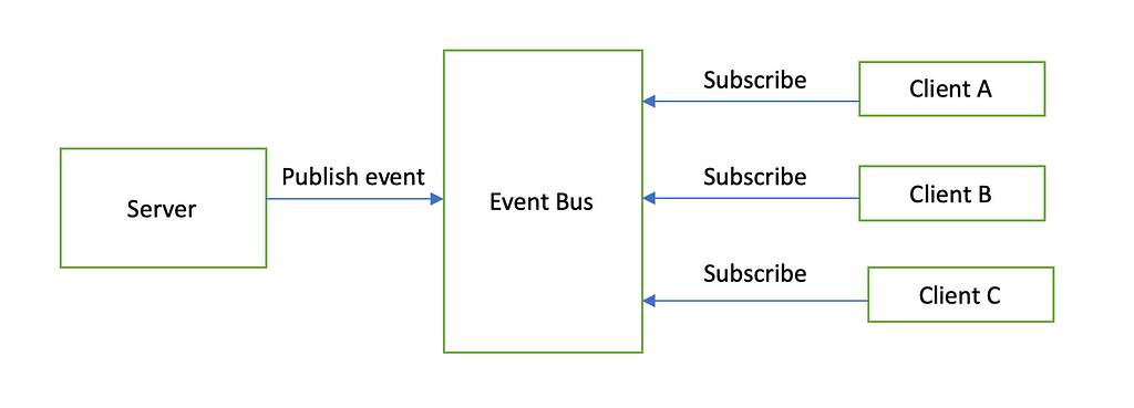 Pub/Sub Design Pattern Using Event Bus