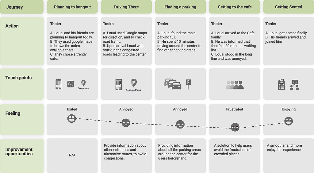 Image displaying a journey map created for the persona Louai, highlighting his main pain points while visiting the center. The map shows his frustration with having to wait in long lines to be seated at restaurants and the difficulty of finding a parking spot, creating a poor experience for Louai