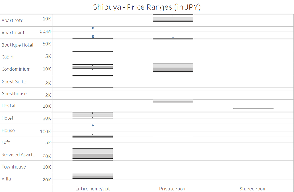 A box plot showing price distribution for property and room types in Shibuya-ku