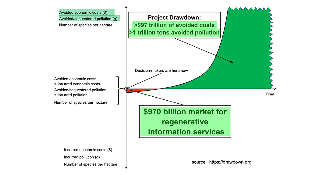 and might look like decision-makers providing $970 billion of regenerative information services for delivering $97 trillion of avoided costs and 1 trillion tons of avoided carbon pollution