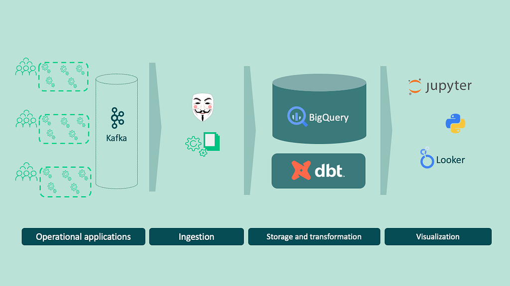 Operational applications communicating with Kafka for data and event driven approaches. Ingestion with a custom app whichdoes pseudonymisation. Storage and transformation with dbt and BigQuery. Visualisation with Jupyter + python and Looker.