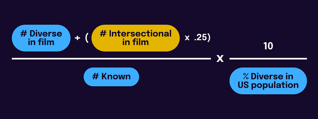 The Diversity Score Algorithm is calculated by adding the Number of Diverse in Film and 0.25 times the Number of Intersectional in Film. That value is divided by Number Known in the film. Then it is then multiplied by 10 and divided by the Percentage of Diverse in US population.