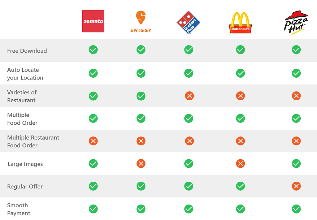 Competitive analysis of various food delivery apps