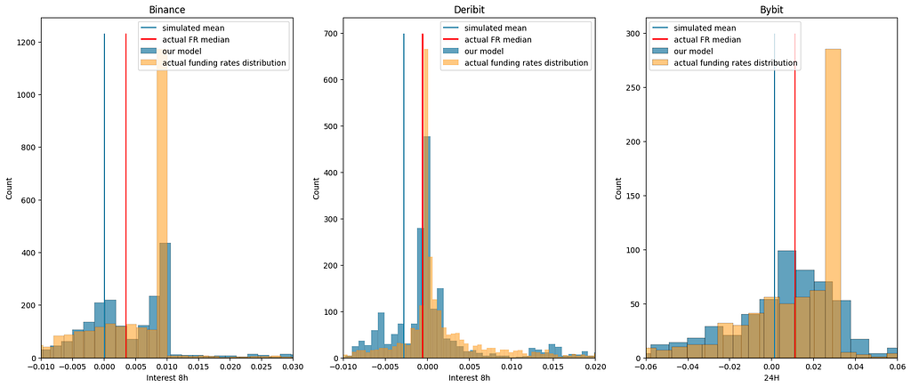 Model vs actual funding rates histograms for Binance, Deribit, Bybit