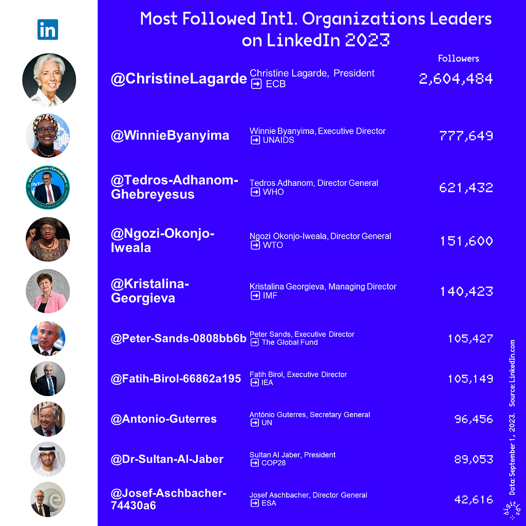 Ranking of the 10 most followed leaders of international organizations on LinkedIn. Data September 2023