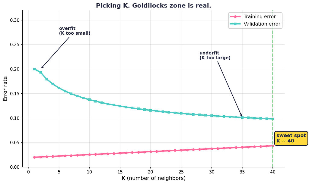 Line plot showing training error and validation error against K with optimal K marked at the validation error elbow