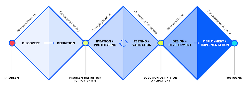 Triple Diamond Methodology: Discovery, definition ; ideation+prototyping, testing+validation; design+development, deployment+implementation.