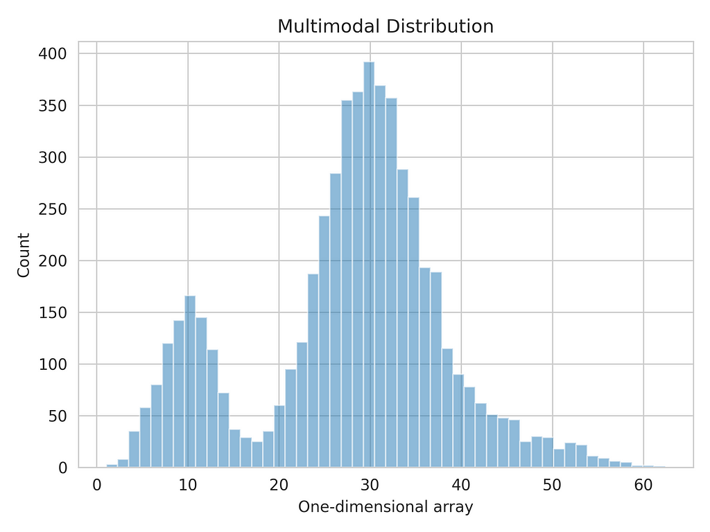 Histogram of a one-dimensional multimodal distributions.