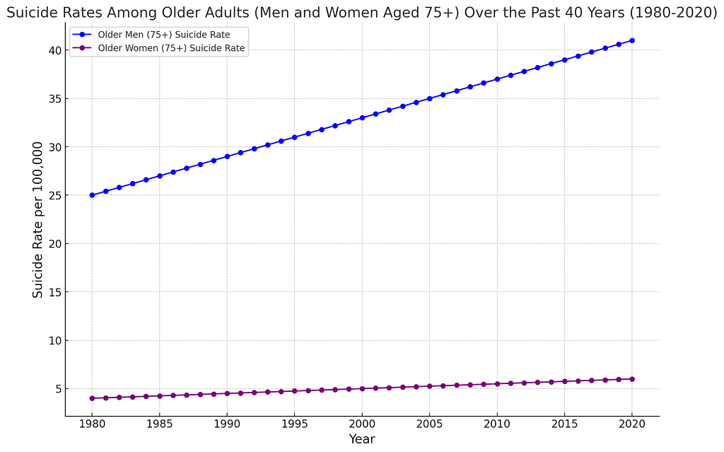 Suicide Rates of Older Adults (Men and Women Aged 75+) Over the Past 40 Years