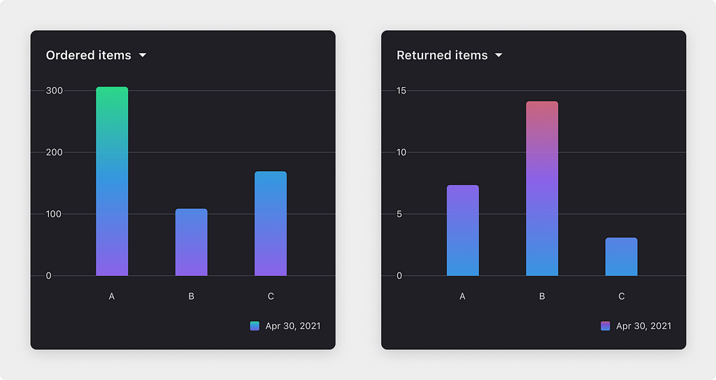 Examples of positive and negative highlights on a bar-chart visualization.