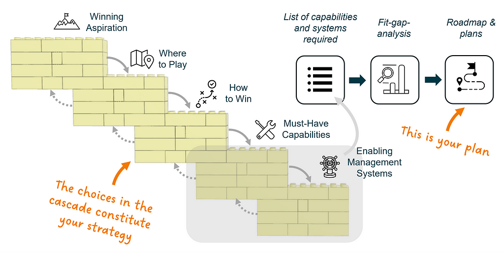 A choice cascade in Lego, showing that capabilities and systems are boxes 4–5, for which plans are developed after they have been assessed.