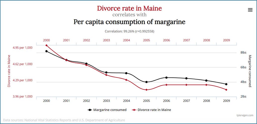 x-y chart showing plots of data for the divorce rate in Maine each year from 2000 to 2009 and also the per capita margarine c