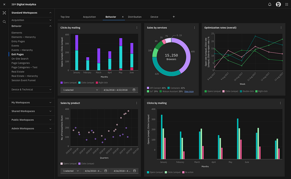 Dark theme dashboard showing 5 charts using categorical color sequence from Attempt #1