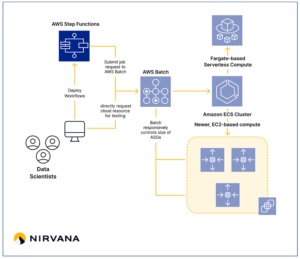 A schematic describing the overall cloud architecture of the system