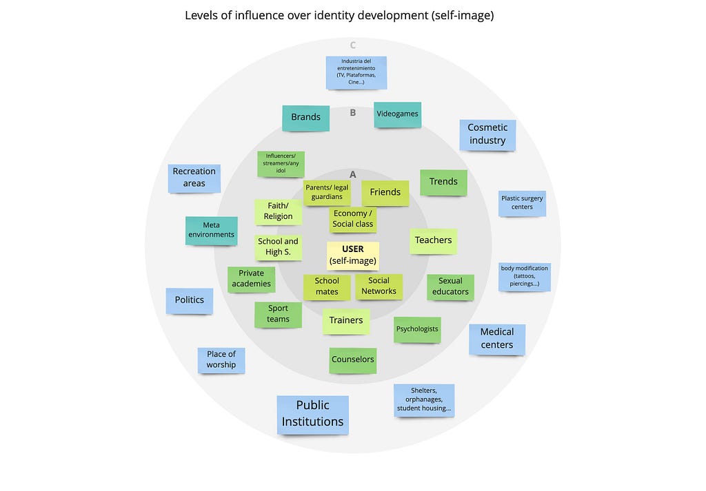 Our stakeholders map describes who are the main influences in the project, from the user to the public institutions going through Faith, parents, teacher, friends, trends, brands, school and high school, counselors, mass media, etc.