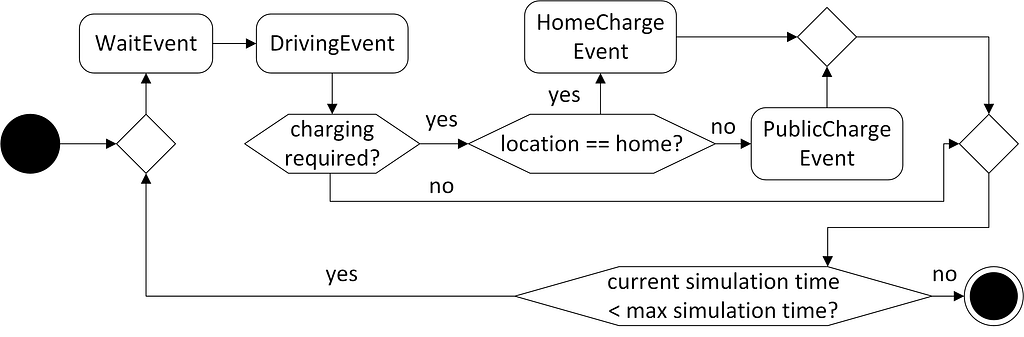 Simulation flow and corresponding events