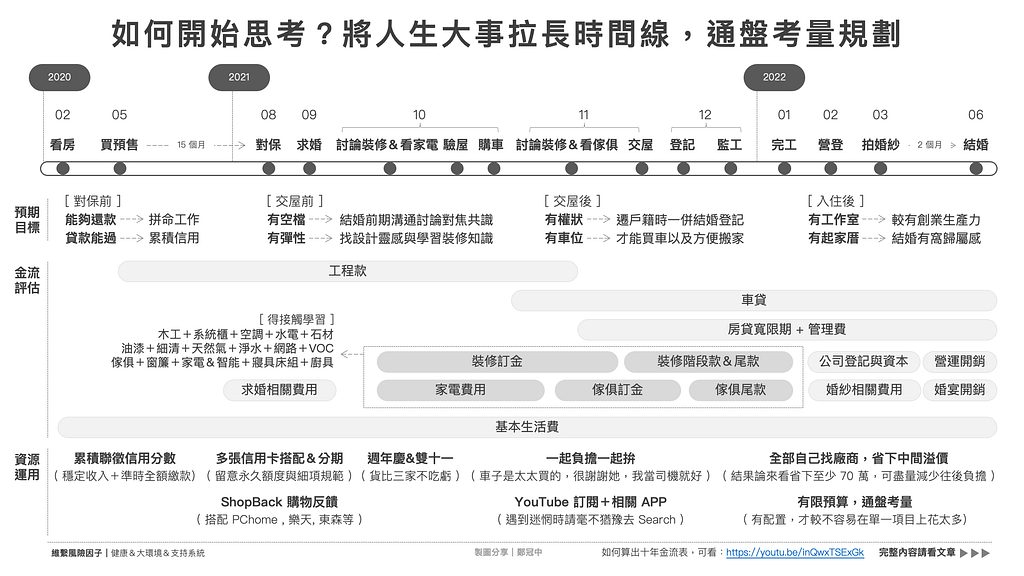 鄭冠中_買房結婚裝潢_人生大事評估時間軸