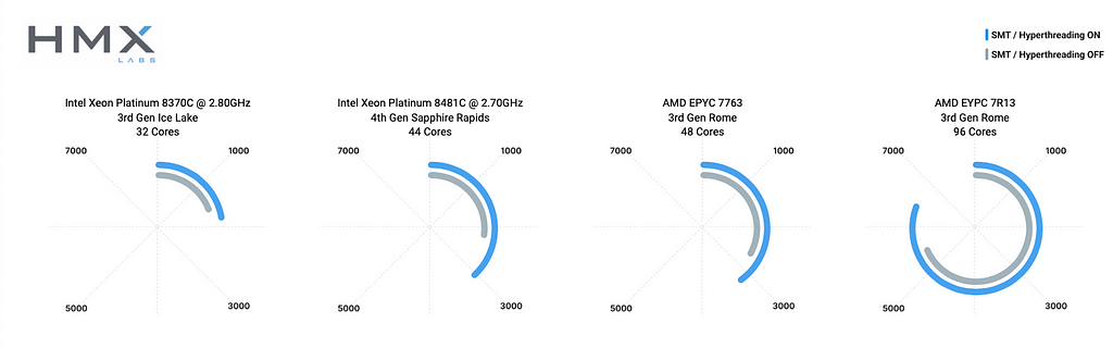 Radial bar graphs of cloud virtual machines with 32 to 96 cores showing a higher performance with SMT switched ON