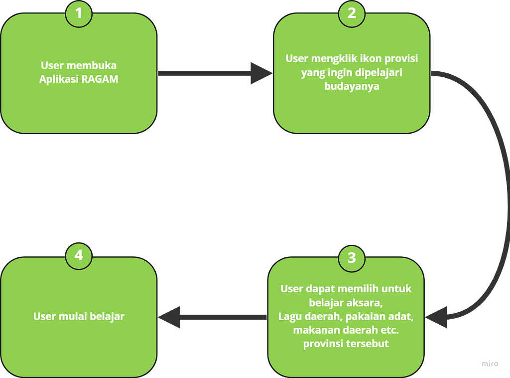 User Flow