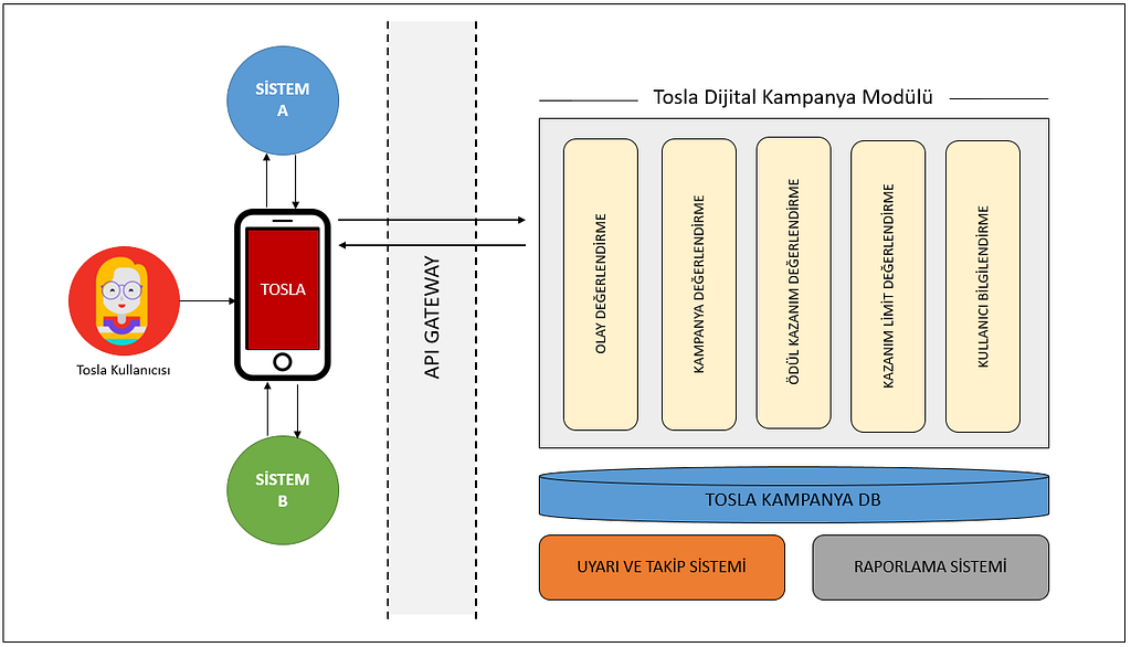 Tosla Dijital Kampanya Modülü — Servis Mimarisi