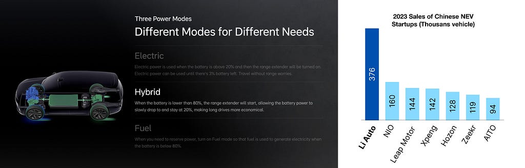 A graphic showcasing Li Auto’s three power modes — electric, hybrid, and fuel — and its leading sales among Chinese NEV startups in 2023.