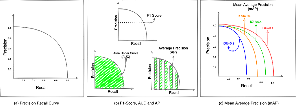 a) A typical PR-curve shows model’s precision at different recall values. This is a downward sloping graph due to opposing nature of precision and recall metrics; (b) PR-Curve is used to calculate aggregated/combined scores such as F1 score, Area Under the Curve (AUC) and Average Precision (AP); © mean Average Precision (mAP) is a robust combined metric to understand model performance across all classes at different thresholds. Each colored line depicts a different PR curve based on specific I