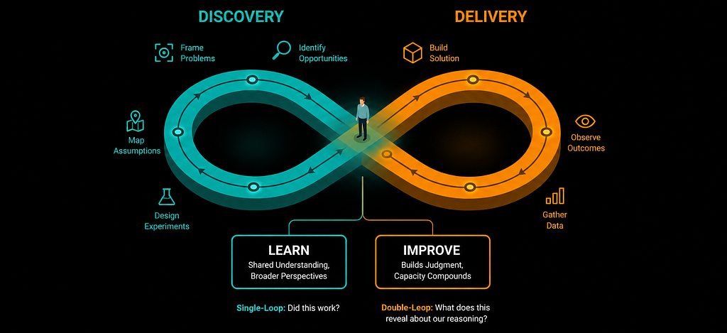 The Discovery-Delivery Loop. A teal infinity loop labelled Discovery showing Frame Problems, Identify Opportunities, Map Assumptions, Design Experiments, connected at the center to an amber infinity loop labelled Delivery showing Build Solution, Observe Outcomes, Gather Data. Below the intersection, two boxes indicate the outcomes of double-loop learning: Learn (Shared Understanding, Broader Perspectives) and Improve (Builds Judgment, Capacity Compounds), contrasted with the single-loop question