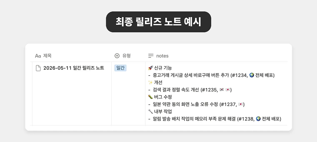 누구나 찾아볼 수 있는 중고거래 서버 LLM 릴리즈 노트 도입기