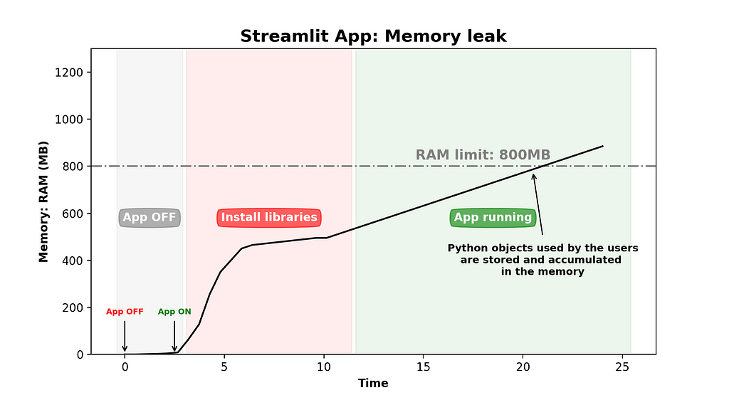 A figure showing the exponential and plateau phase of web app usage, with the app exceeding the RAM limit.