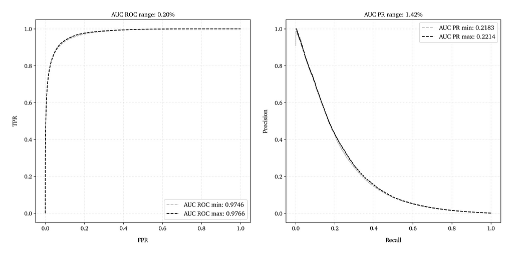 Figure 15 — Differences between ROC curves (left) and PR curves (right) at the seeds corresponding to the minimum and maximum AUC ROC values; number_of_objects is 5E+7, class_weight is 0.05% and loc is 14