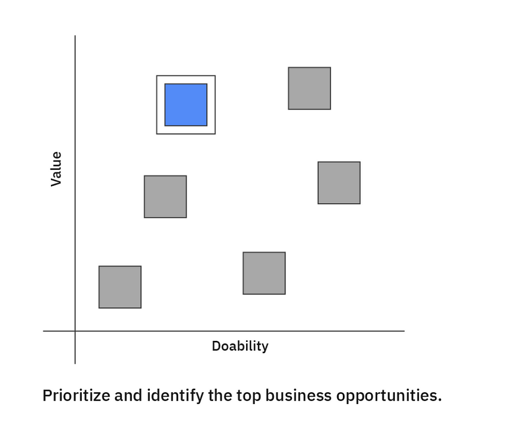 Example Prioritisation activity chart with Value Y-Axis and Doability X-Axis