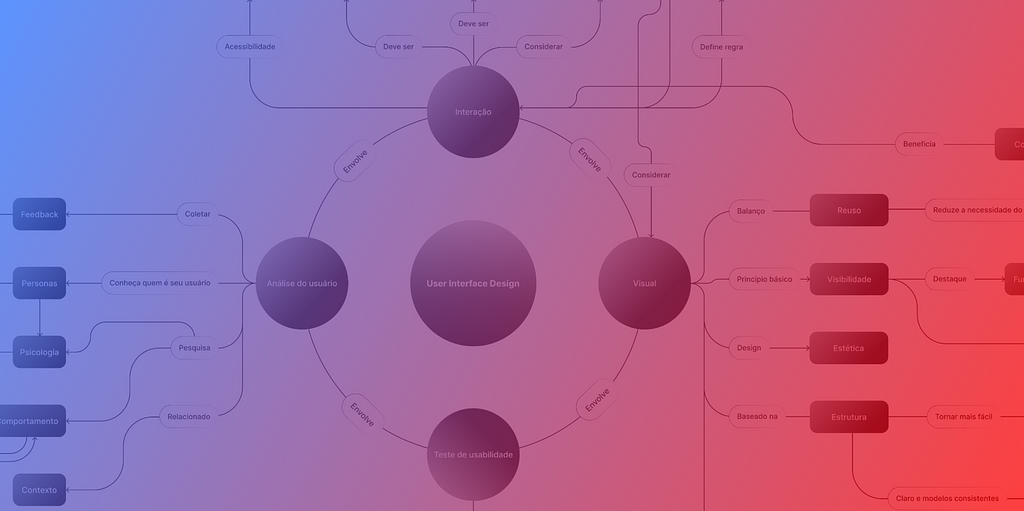 Capa do artigo apresenta uma imagem com degradê no fundo tem um fluxograma mostrando conexões entre diferentes aspectos do design de interface.