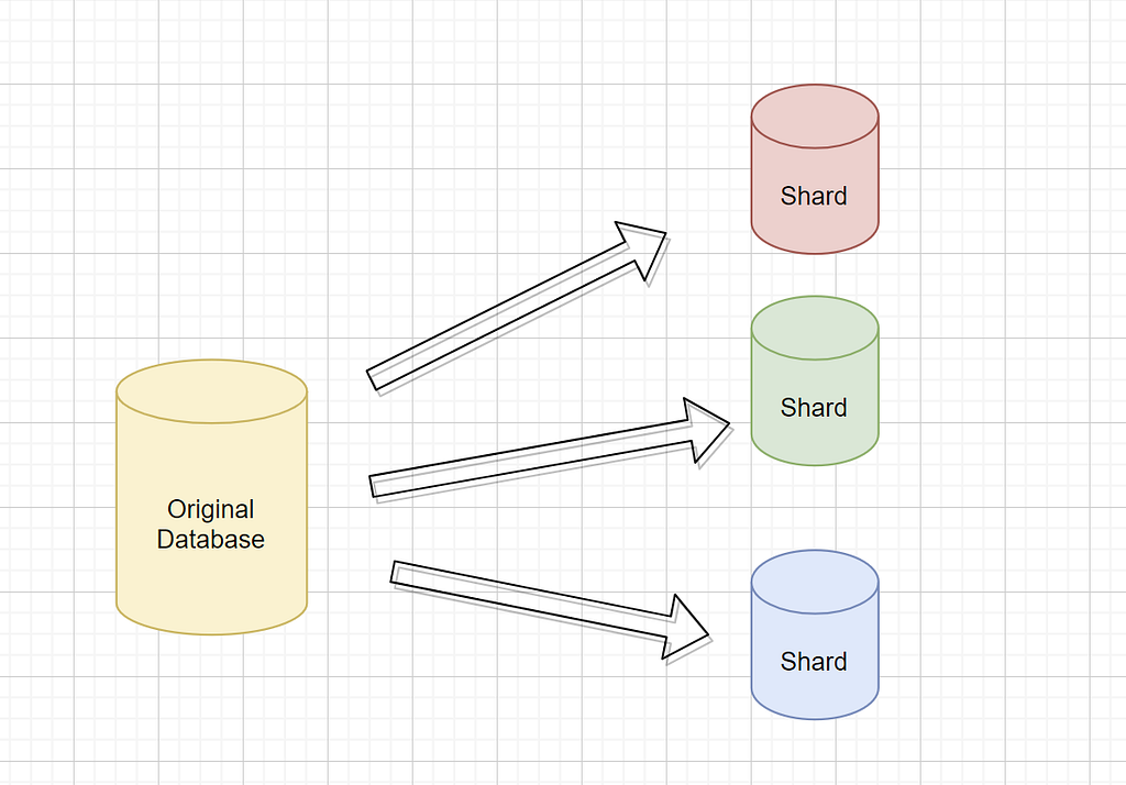 A database and its shards