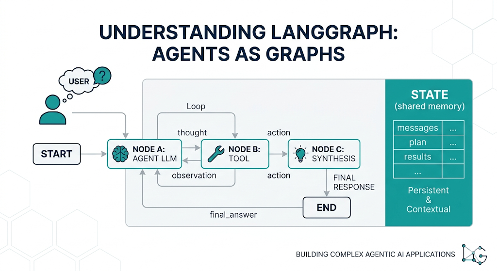 Getting Started with LangGraph: Build a Stateful AI Agent (Not Another Prompt Chain)