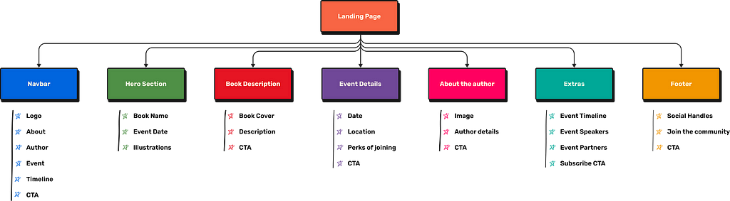 Information Architecture of the website